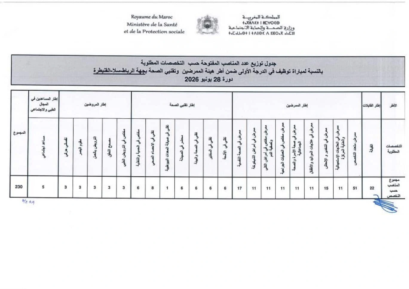 مباراة الصحة 2026: توظيف واسع بجهة الرباط (230 منصب)
